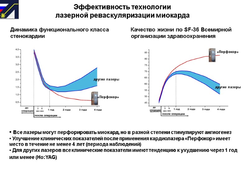 Эффективность технологии  лазерной реваскуляризации миокарда  Все лазеры могут перфорировать миокард, но в
